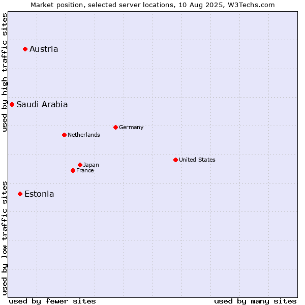 Market position of Austria vs. Estonia vs. Saudi Arabia