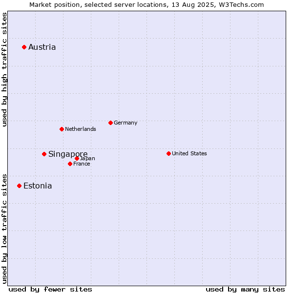 Market position of Singapore vs. Austria vs. Estonia
