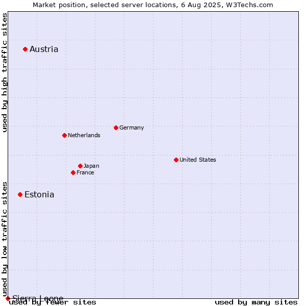 Market position of Austria vs. Estonia vs. Sierra Leone