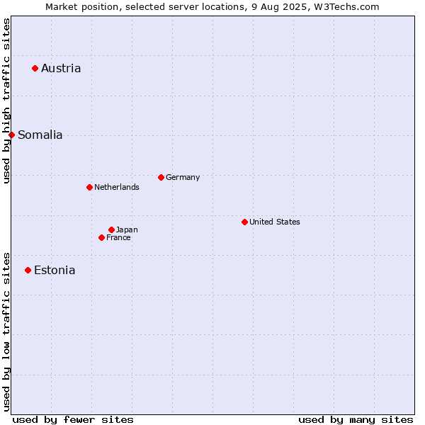 Market position of Austria vs. Estonia vs. Somalia
