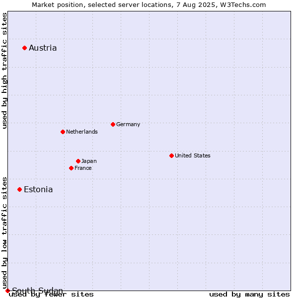 Market position of Austria vs. Estonia vs. South Sudan