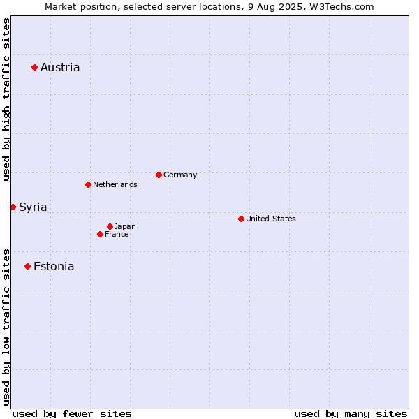 Market position of Austria vs. Estonia vs. Syria