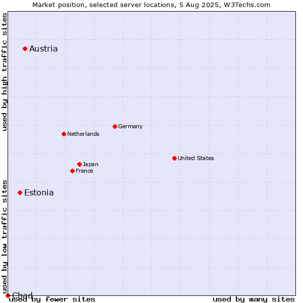 Market position of Austria vs. Estonia vs. Chad