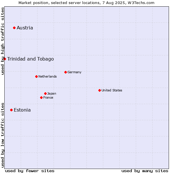 Market position of Austria vs. Estonia vs. Trinidad and Tobago