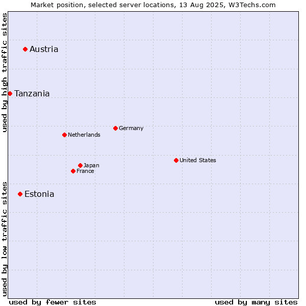 Market position of Austria vs. Estonia vs. Tanzania