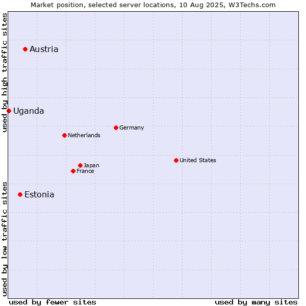 Market position of Austria vs. Estonia vs. Uganda