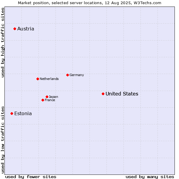 Market position of United States vs. Austria vs. Estonia