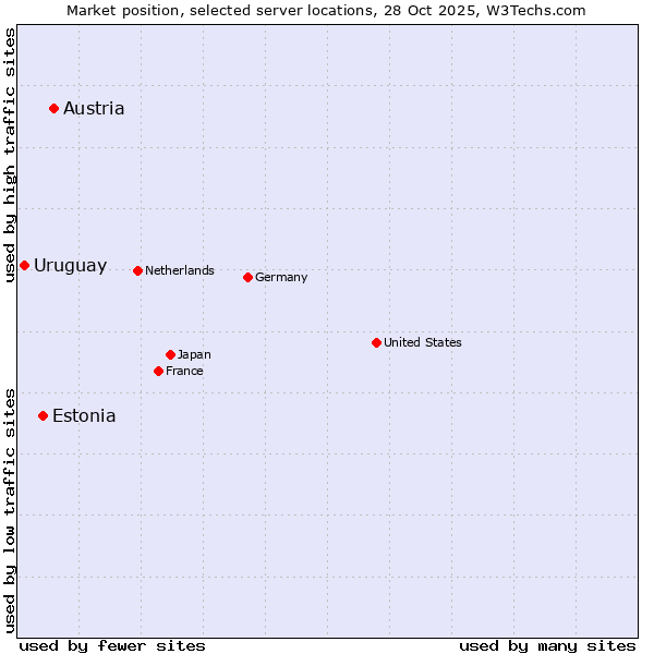 Market position of Austria vs. Estonia vs. Uruguay