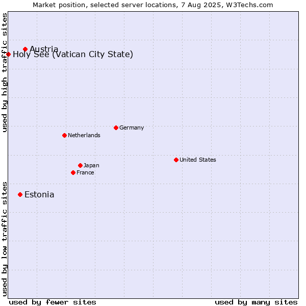 Market position of Austria vs. Estonia vs. Holy See (Vatican City State)