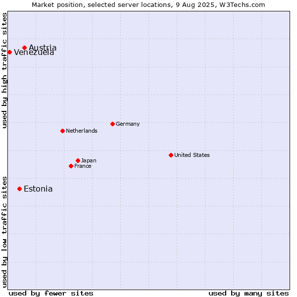 Market position of Austria vs. Estonia vs. Venezuela