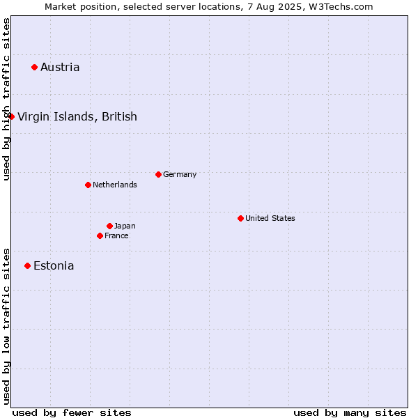 Market position of Austria vs. Estonia vs. Virgin Islands, British