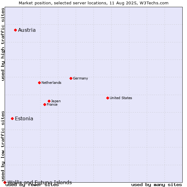 Market position of Austria vs. Estonia vs. Wallis and Futuna Islands