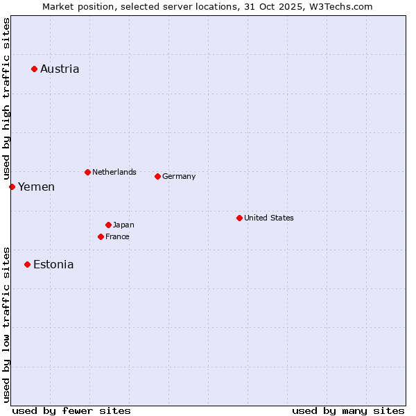 Market position of Austria vs. Estonia vs. Yemen