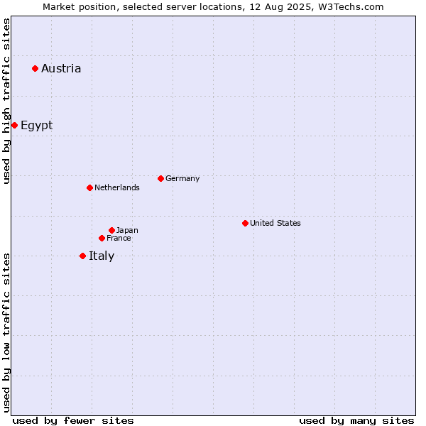 Market position of Italy vs. Austria vs. Egypt
