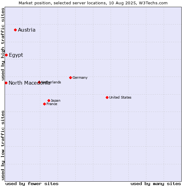 Market position of Austria vs. Egypt vs. North Macedonia