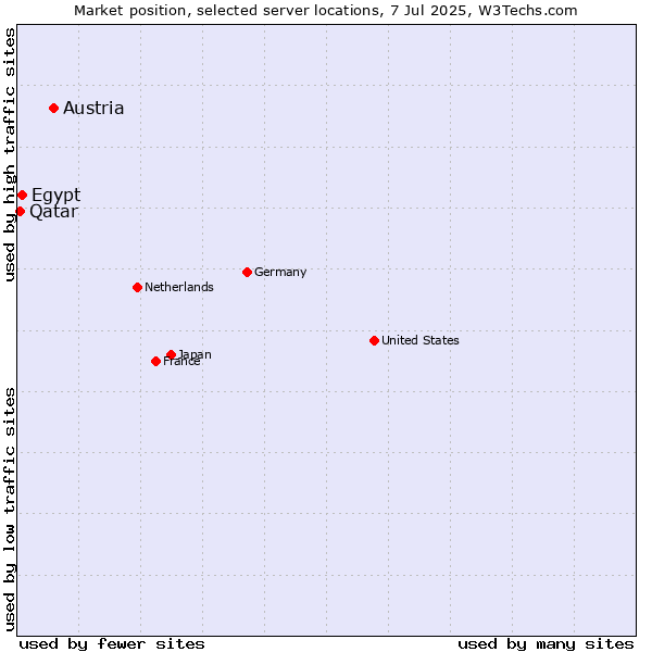 Market position of Austria vs. Egypt vs. Qatar
