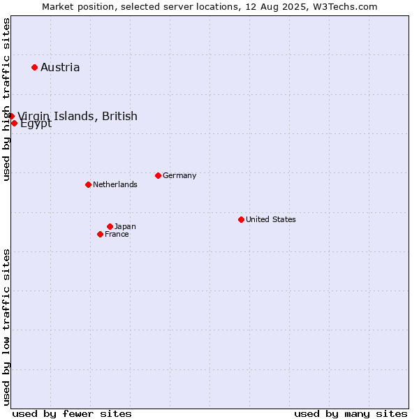 Market position of Austria vs. Egypt vs. Virgin Islands, British