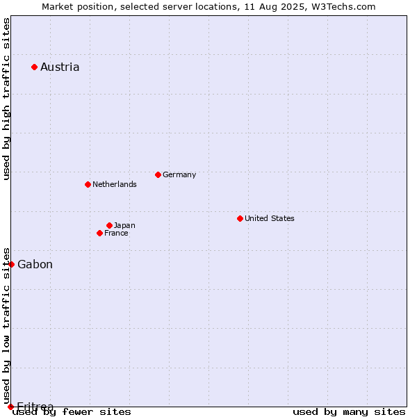 Market position of Austria vs. Gabon vs. Eritrea