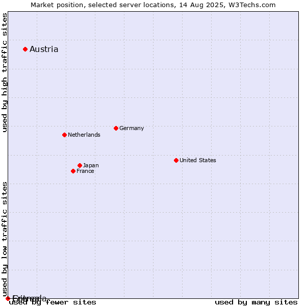 Market position of Austria vs. Grenada vs. Eritrea