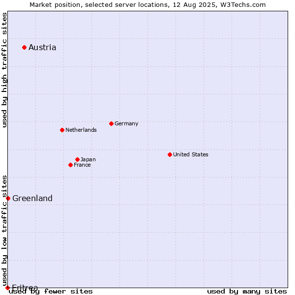 Market position of Austria vs. Greenland vs. Eritrea