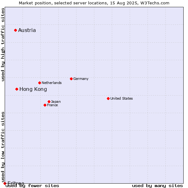 Market position of Hong Kong vs. Austria vs. Eritrea
