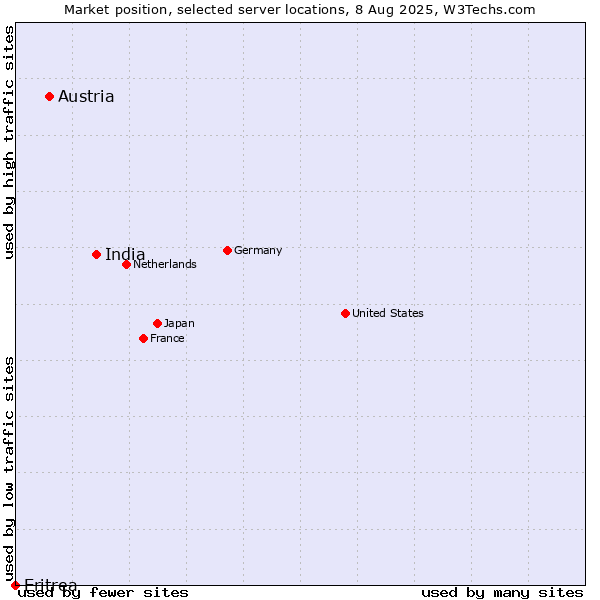 Market position of India vs. Austria vs. Eritrea