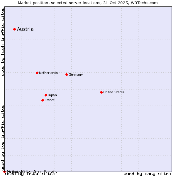 Market position of Austria vs. Eritrea vs. Saint Kitts And Nevis