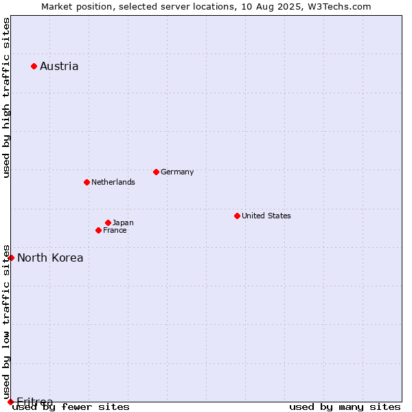 Market position of Austria vs. North Korea vs. Eritrea