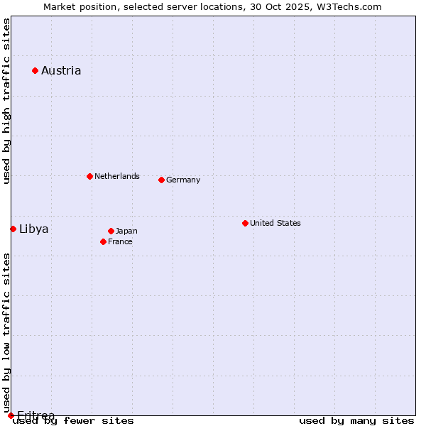 Market position of Austria vs. Libya vs. Eritrea
