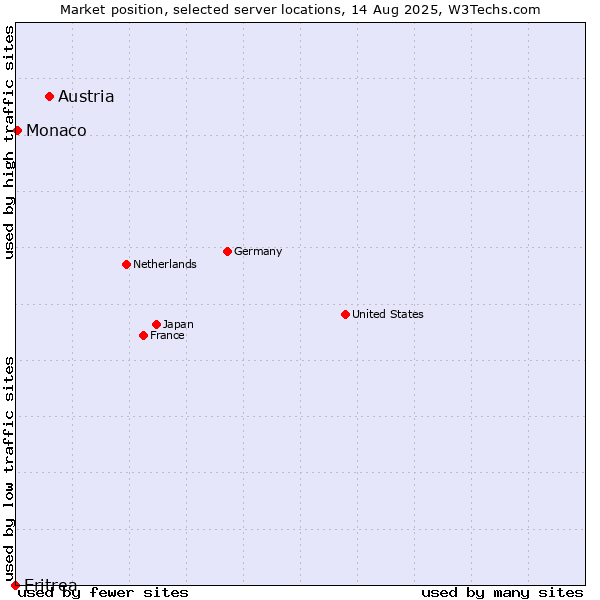 Market position of Austria vs. Monaco vs. Eritrea