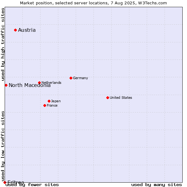 Market position of Austria vs. North Macedonia vs. Eritrea