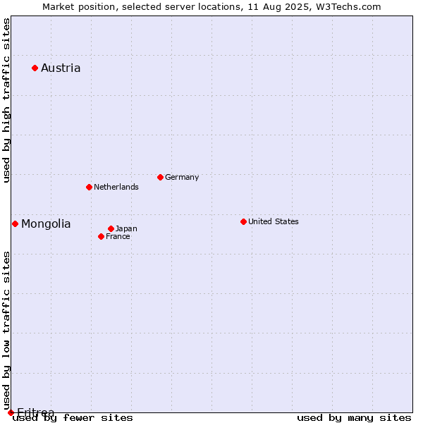 Market position of Austria vs. Mongolia vs. Eritrea