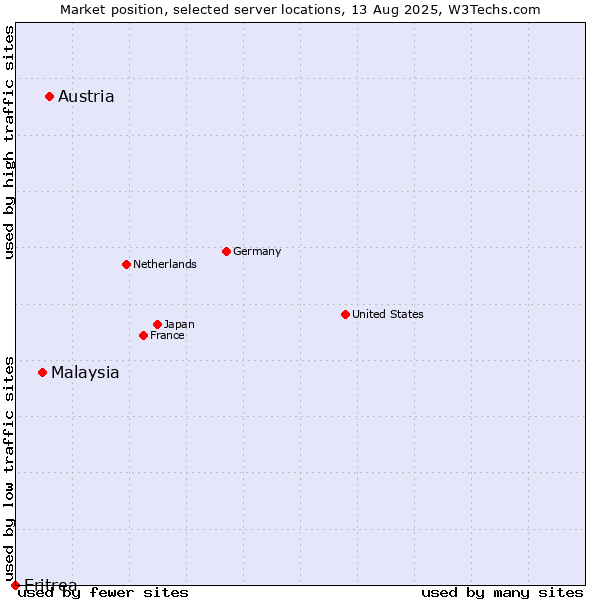 Market position of Austria vs. Malaysia vs. Eritrea
