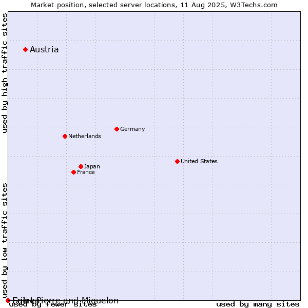 Market position of Austria vs. Saint Pierre and Miquelon vs. Eritrea