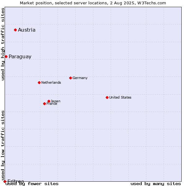 Market position of Austria vs. Paraguay vs. Eritrea