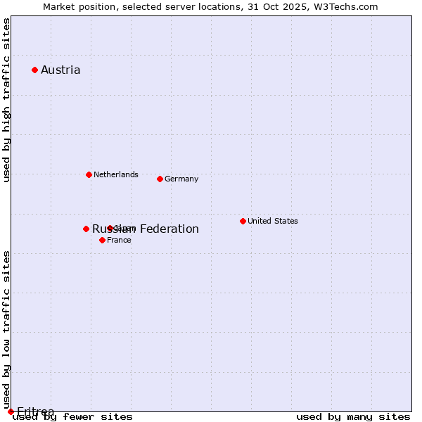 Market position of Russian Federation vs. Austria vs. Eritrea