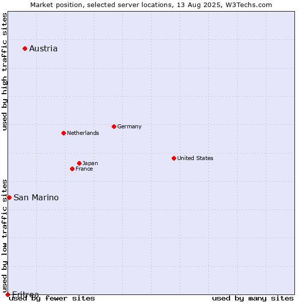 Market position of Austria vs. San Marino vs. Eritrea