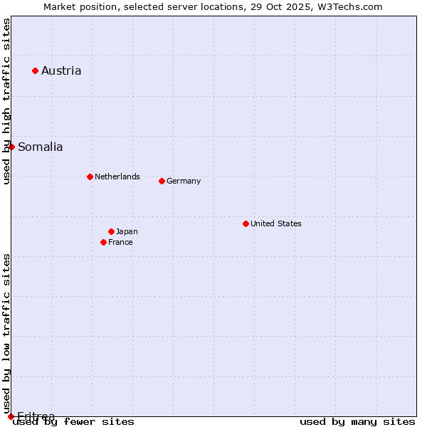 Market position of Austria vs. Somalia vs. Eritrea