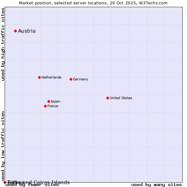 Market position of Austria vs. Turks and Caicos Islands vs. Eritrea