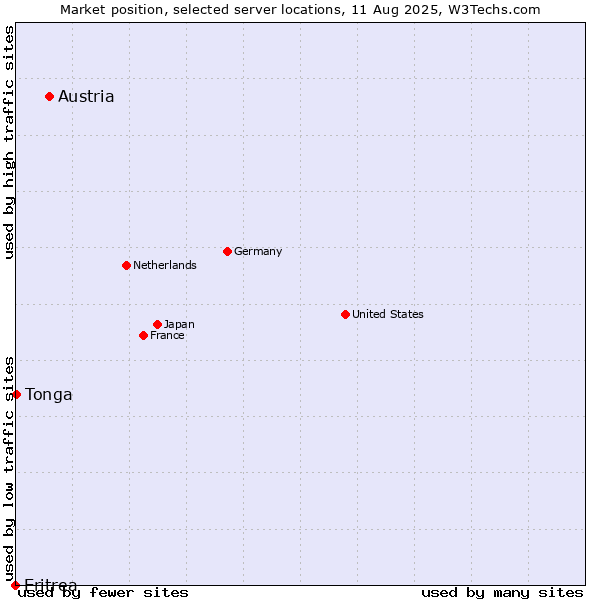 Market position of Austria vs. Tonga vs. Eritrea