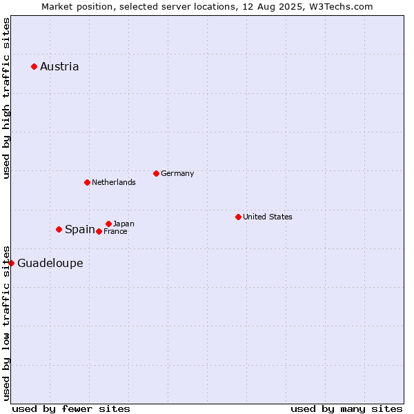 Market position of Spain vs. Austria vs. Guadeloupe
