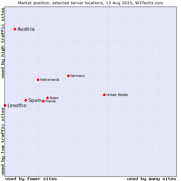 Market position of Spain vs. Austria vs. Lesotho