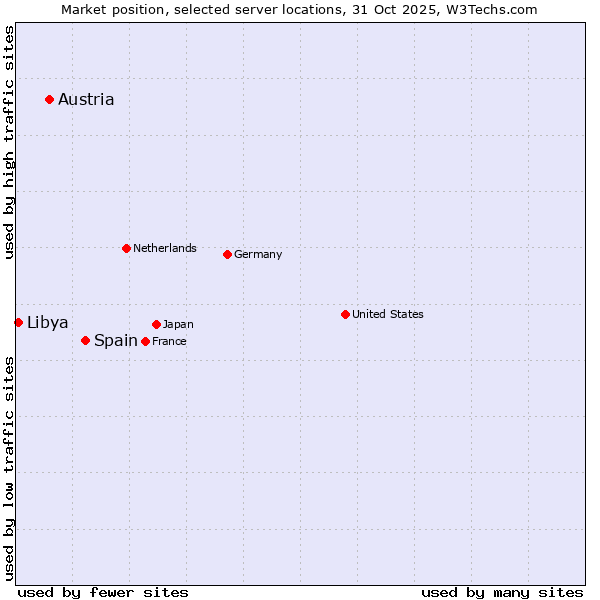 Market position of Spain vs. Austria vs. Libya