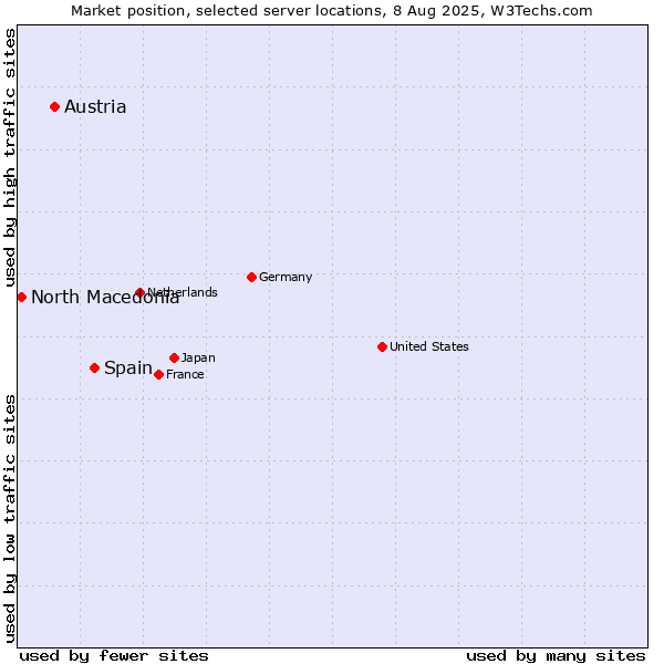Market position of Spain vs. Austria vs. North Macedonia