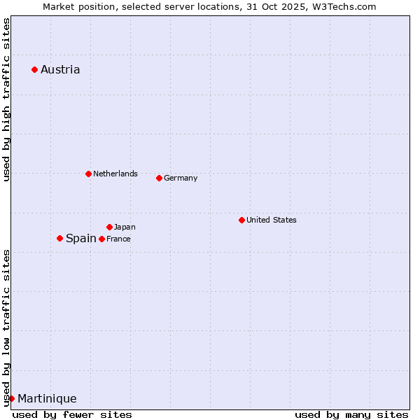 Market position of Spain vs. Austria vs. Martinique