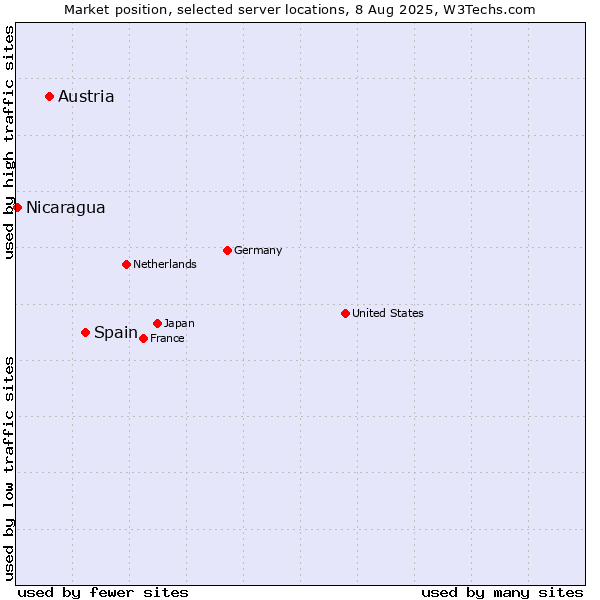 Market position of Spain vs. Austria vs. Nicaragua