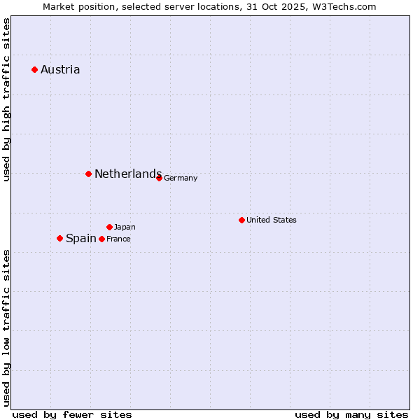Market position of Netherlands and territories vs. Spain vs. Austria