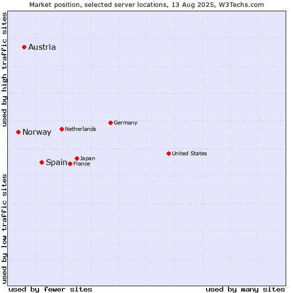 Market position of Spain vs. Austria vs. Norway