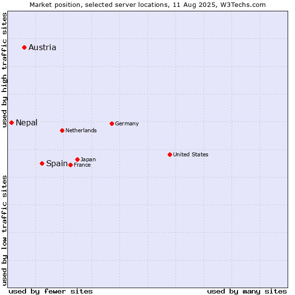 Market position of Spain vs. Austria vs. Nepal