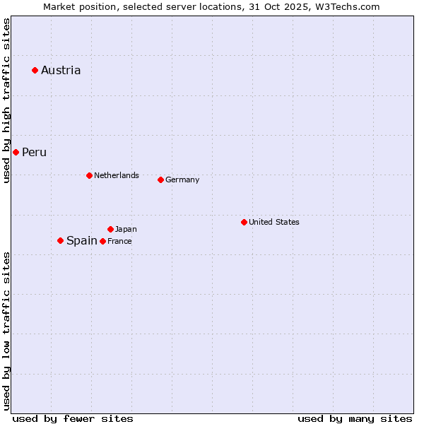 Market position of Spain vs. Austria vs. Peru